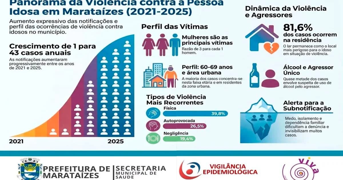 Violência Contra Idosos em Marataízes: Um Alerta Crescente