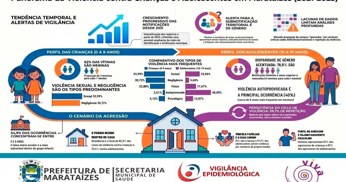 Marataízes Revela Panorama da Violência Infantojuvenil