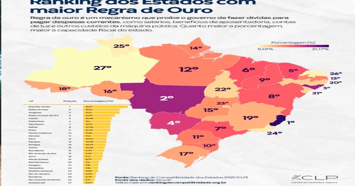 Espírito Santo Lidera Conformidade com a Regra de Ouro Fiscal